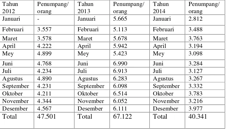 Tabel 1.3 Data Total Penumpang Rute Bandar Lampung-Jakarta Maskapai