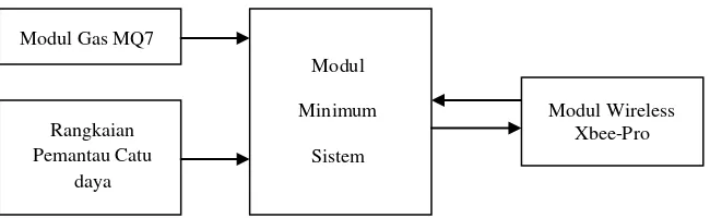 Gambar 3.5. Blok Diagram Konfigurasi Modul   