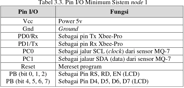 Tabel 3.3. Pin I/O Minimum Sistem node 1 