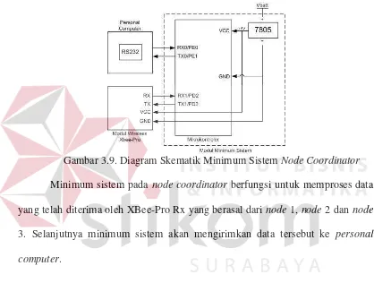 Gambar 3.9. Diagram Skematik Minimum Sistem Node Coordinator 