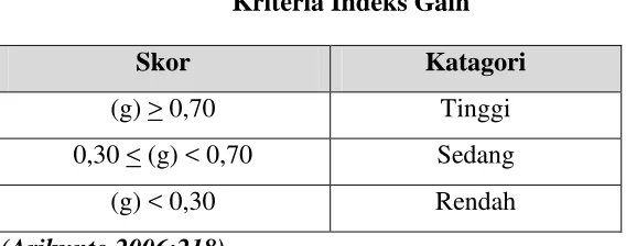 Tabel 3.4 Kriteria Indeks Gain 