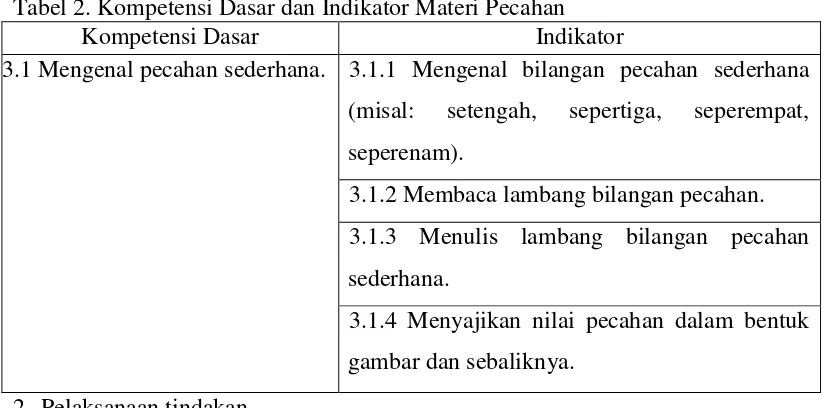Tabel 2. Kompetensi Dasar dan Indikator Materi Pecahan 