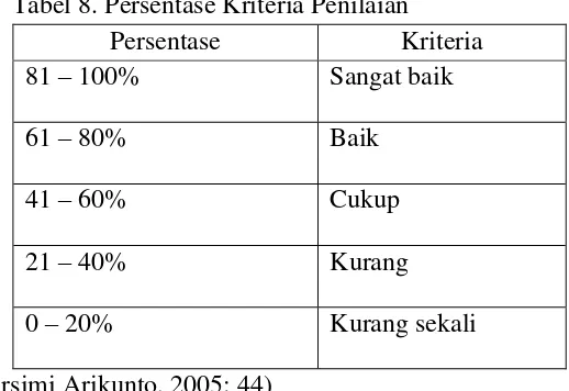 Tabel 8. Persentase Kriteria Penilaian   
