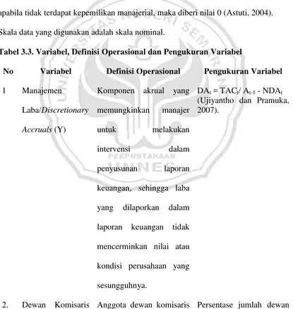 Tabel 3.3. Variabel, Definisi Operasional dan Pengukuran Variabel 