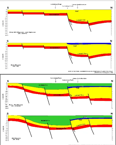 Gambar 4a. Penampang utara-selatan perkembangan tektonik sedimentasi Limau dan sekitarnya pada Mid Miocene (Pulunggono, 1986; dalam Laporan Internal PT