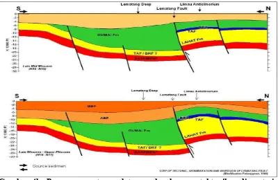 Gambar 4b. Penampang utara-selatan prekembangan tektonik sedimentasi Limau dan sekitarnya pada Late Miocene – Upper Pliocene (Pulunggono, 1986; dalam Laporan Internal PT