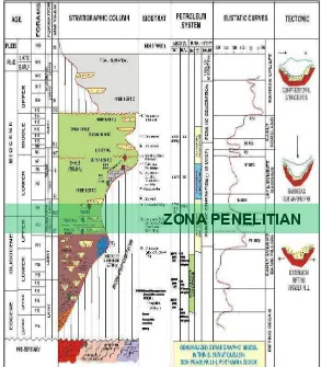 Gambar 5. Kolom stratigrafi Sub Cekungan Palembang (Laporan Internal  PT. PERTAMINA EP Asset 2, 2013) 
