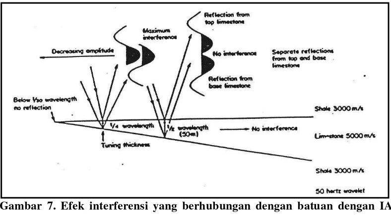 Gambar 7. Efek interferensi yang berhubungan dengan batuan dengan IA tinggi yang teletak pada batuan dengan IA rendah (Badley, 1985) 