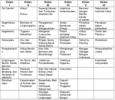 Tabel 3 Daftar Tema Setiap Kelas 