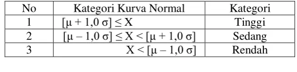 Tabel 6. Norma Pengkategorian 