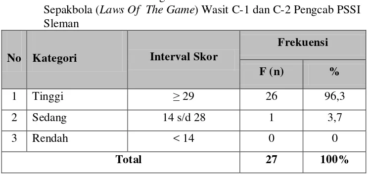 Tabel 8. Distribusi Frekuensi Tingkat Pemahaman Peraturan Permainan      