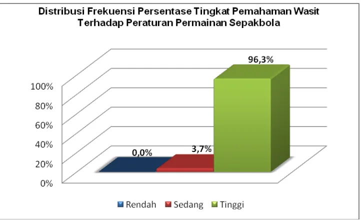 Gambar 3. Histogram Distribusi Frekuensi Persentase Tingkat Pemahaman                            Peraturan Permainan Sepakbola (Laws Of The Game) Wasit C-1 dan C-2 Pengcab PSSI Sleman  