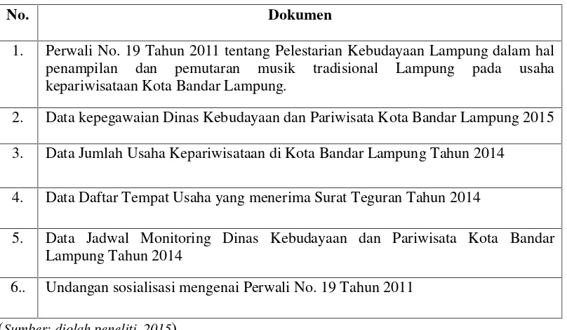 Tabel 2. Dokumen terkait Implementasi Perwali No. 19 Tahun 2011