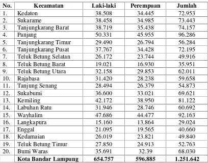 Tabel 6. Jumlah Penduduk Kota Bandar Lampung Per Kecamatan,Berdasarkan Hasil Sensus Penduduk Tahun 2014