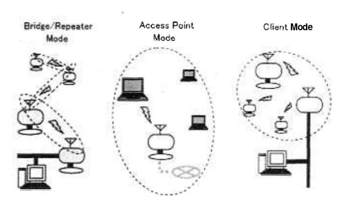 Gambar 3. Berbagai macam mode wireless LAN (Fukatsu and Hirafuji 2005) 