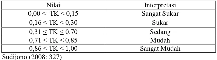 tabel 3.3 Tabel Interpretasi Nilai Tingkat Kesukaran 
