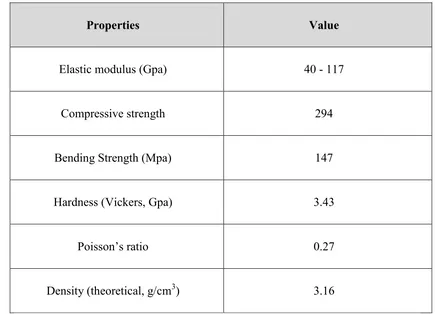 Table 2.1 Physical Properties of Calcium Phosphate 