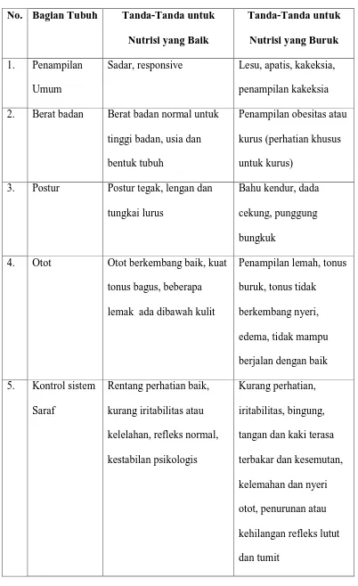 Tabel 1. Tanda-tanda Klinis Status Nutrisi 