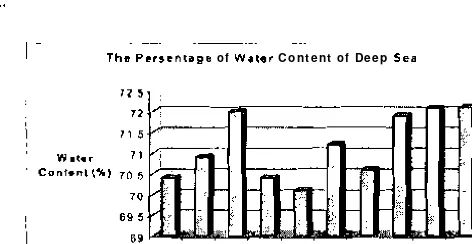 Figure 2. Histogntn of percentage of dcep sea fish's fat level 
