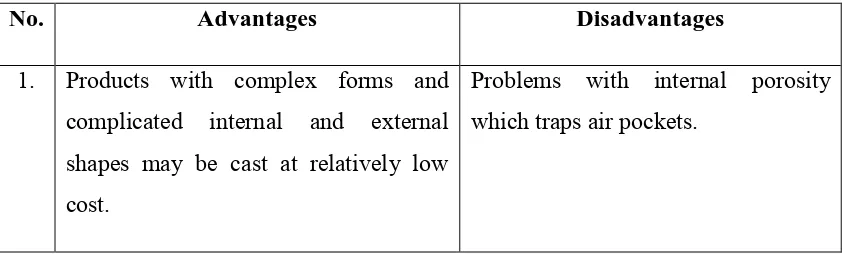 Table 2.1: List of Advantages and Disadvantages of Casting (Wright, 1999). 