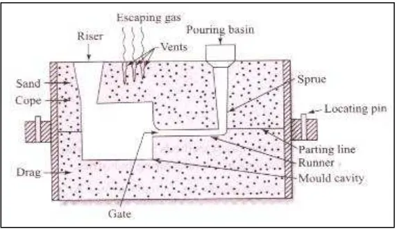 Figure 2.1: Schematic illustration of sand mold (Singh, 2008). 