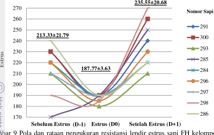 Gambar 9 Pola dan rataan pengukuran resistansi lendir estrus sapi FH kelompok 