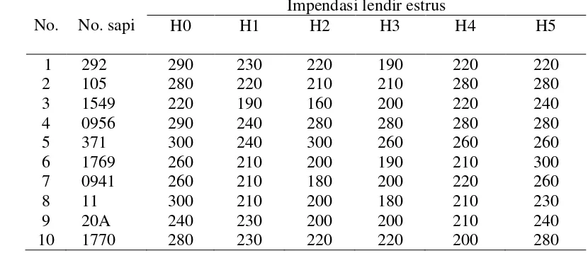 Tabel 5 Pengukuran impedansi lendir saat sebelum estrus, estrus, dan setelah estrus sapi pada kelompok injeksi tunggal 