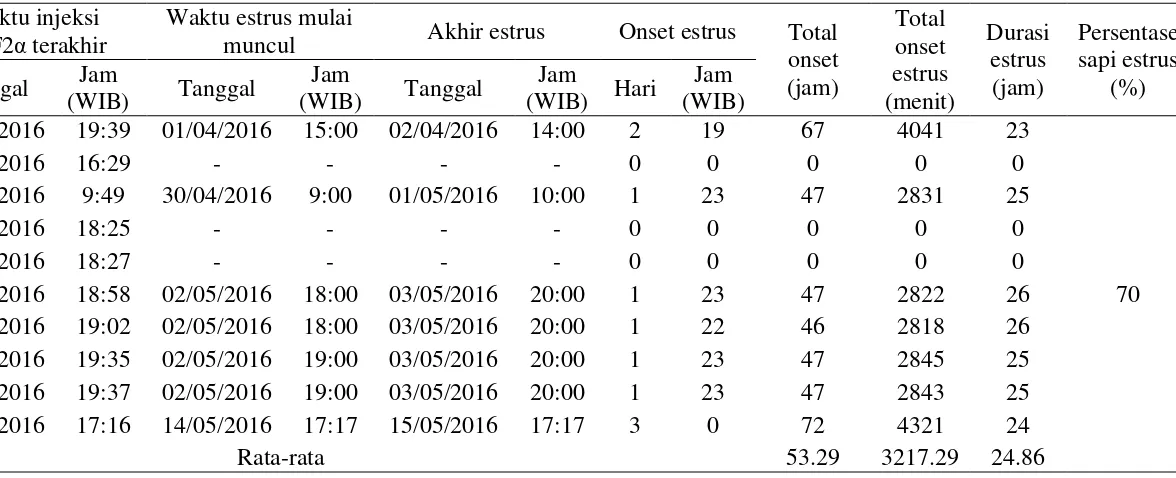 Tabel 6 Onset dan durasi estrus sapi pada kelompok injeksi tunggal 