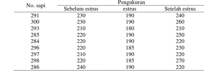 Tabel 9 Pengamatan impedansi lendir estrus sapi pada kelompok injeksi ganda 