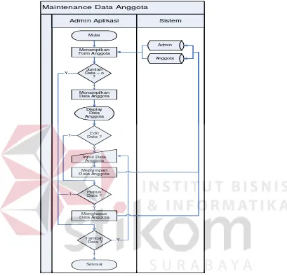 Gambar 4.4 System Flow Maintenance data anggota 