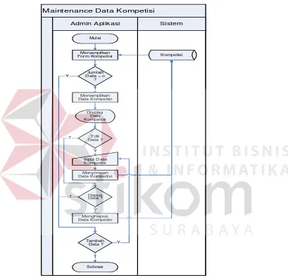 Gambar 4.5 System Flow Maintenance data kompetisi  