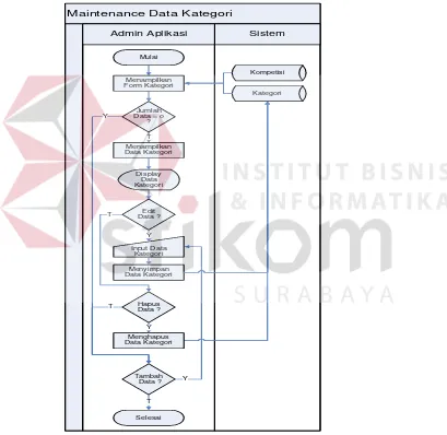 Gambar 4.6 System Flow Maintenance data kategori 