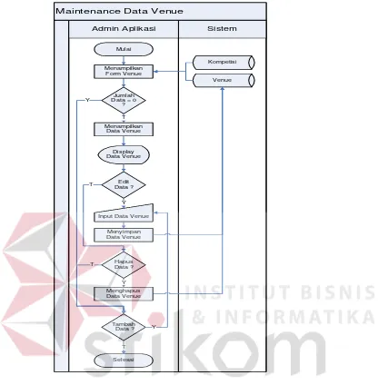 Gambar 4.7 System Flow Maintenance data venue 