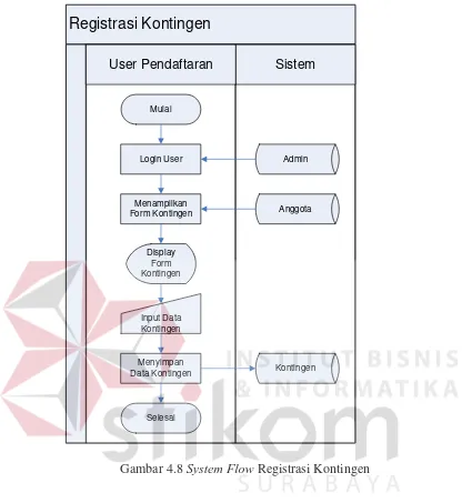 Gambar 4.8 System Flow Registrasi Kontingen 