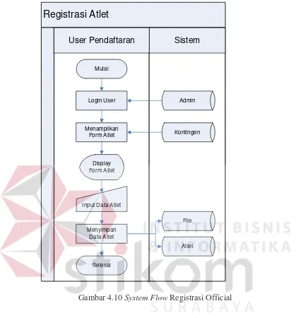 Gambar 4.10 System Flow Registrasi Official 