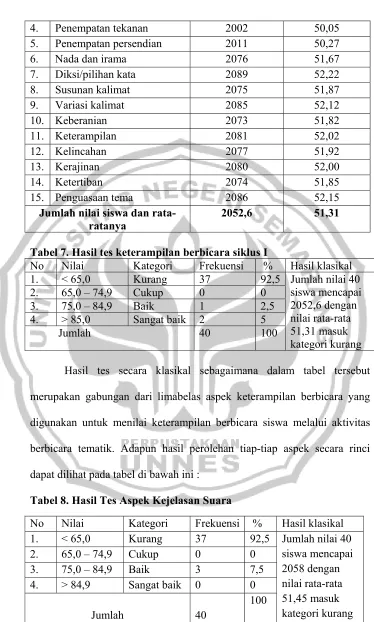 Tabel 7. Hasil tes keterampilan berbicara siklus I 