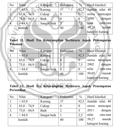 Tabel 10. Tes Keterampilan Berbicara Aspek Kefasihan 