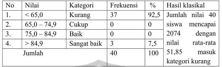 Tabel 22. Hasil Tes Keterampilan Berbicara Aspek Penguasaan Tema 