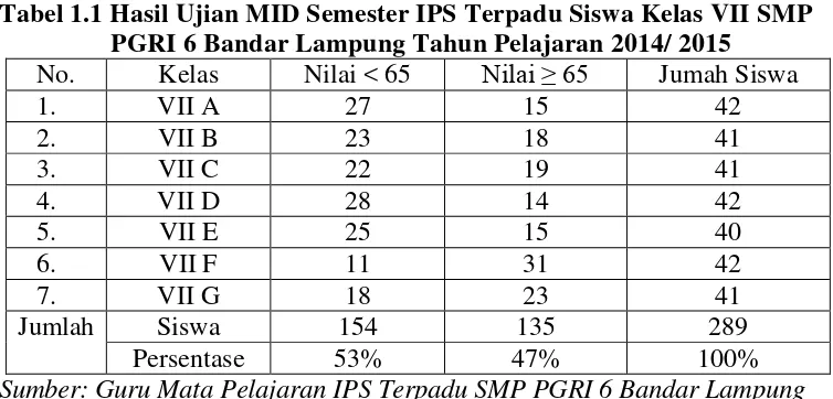 Tabel 1.1 Hasil Ujian MID Semester IPS Terpadu Siswa Kelas VII SMP  