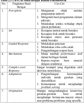 Tabel 2.1 Ciri-Ciri Hasil Belajar Ranah Psikomotorik  