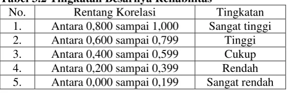 Tabel 3.2 Tingkatan Besarnya Reliabilitas 
