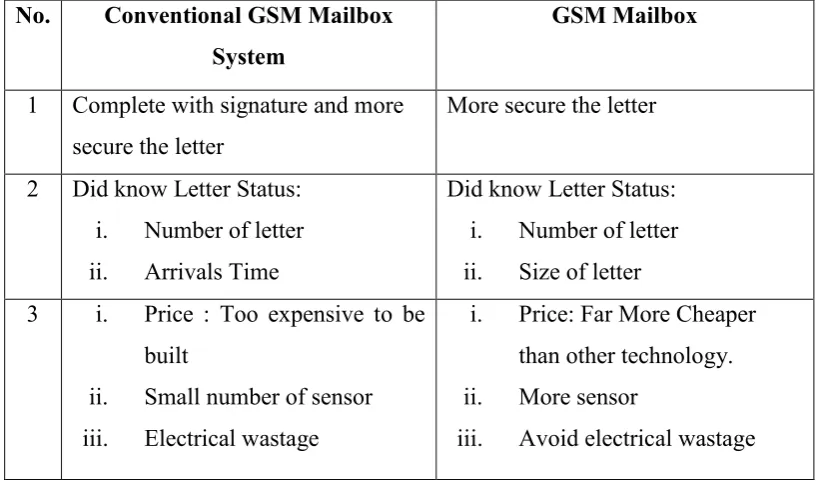 Table 1.1: Comparison between conventional GSM Mailbox system with GSM 