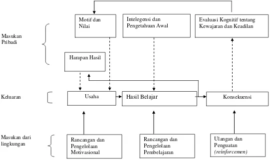 Gambar  3.  Hasil Belajar dan Berbagai Faktor yang Berpengaruh  (Keller (dalam Abdurrahman, 2009: 39) 