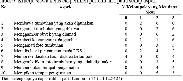 Tabel 8  Kinerja siswa kelas eksperimen pada pertemuan I dan II  