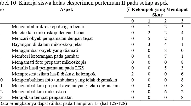 Tabel 10  Kinerja siswa kelas eksperimen pertemuan II pada setiap aspek  