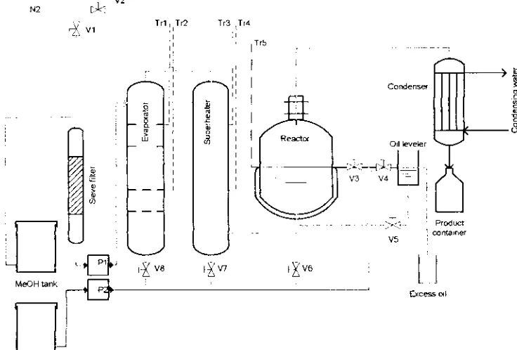 Gambar 1. Bagan aHr peralatan proses pembuatan biodiesel non-katalitik dengan 