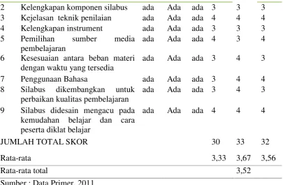 Tabel 4.2 menunjukkan rata-rata total hasil validasi silabus adalah 3,52, 