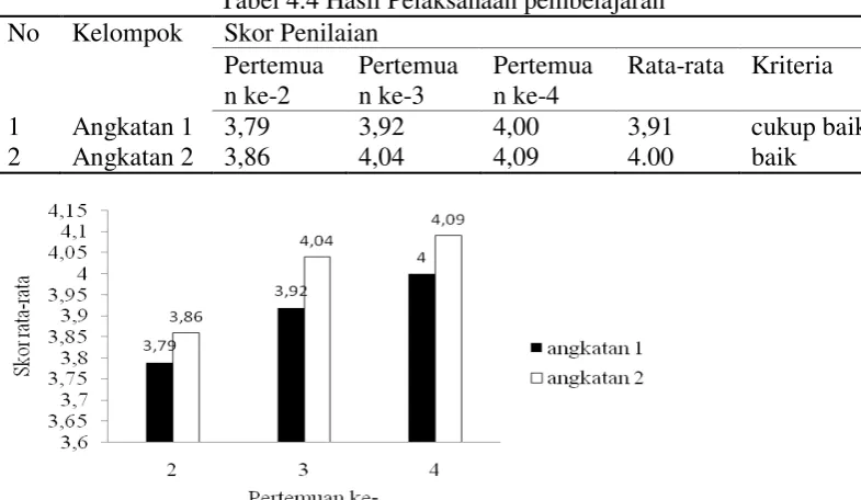Tabel 4.4 Hasil Pelaksanaan pembelajaran 