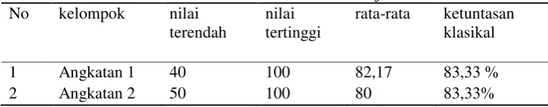 Tabel 4.7 Tabel Tes Hasil Belajar 