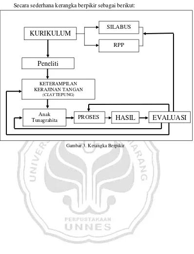 Gambar 3. Kerangka Berpikir 